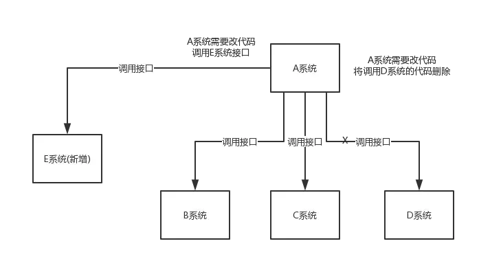 消息队列中间件是分布式系统中重要的组件 常见消息队列中间件_大数据