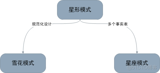 数据集市架构规划 数据集市搭建_数据仓库与数据集市建模_04