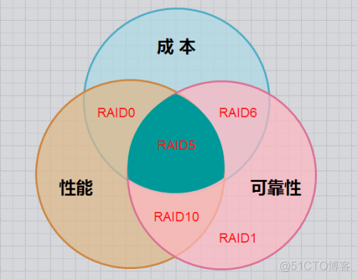 磁盘阵列数据库架构与设计 磁盘阵列原理_ci_09