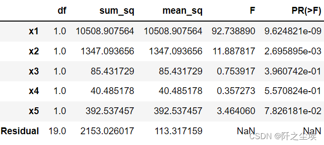 python多元线性回归F检验和T检验 python 多元线性回归_python多元线性回归F检验和T检验_02