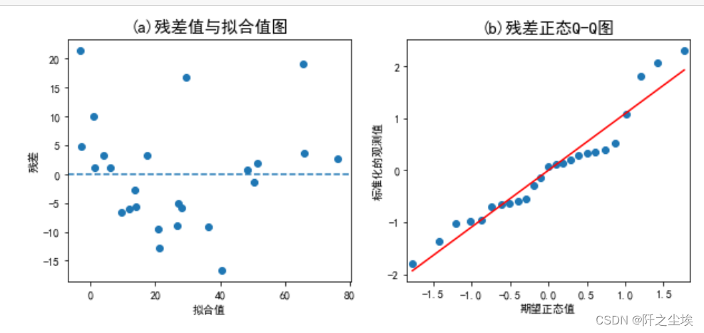 python多元线性回归F检验和T检验 python 多元线性回归_python多元线性回归F检验和T检验_03