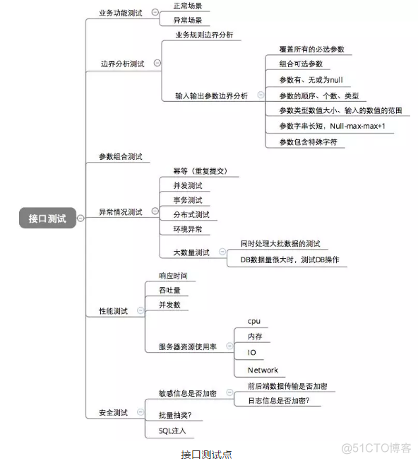 怎样根据postman请求方式编写java代码 postman调用接口方法_API