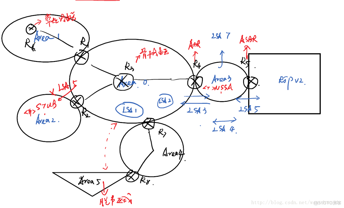 ospf类型分组 ospf的五种分组类型_链路_05