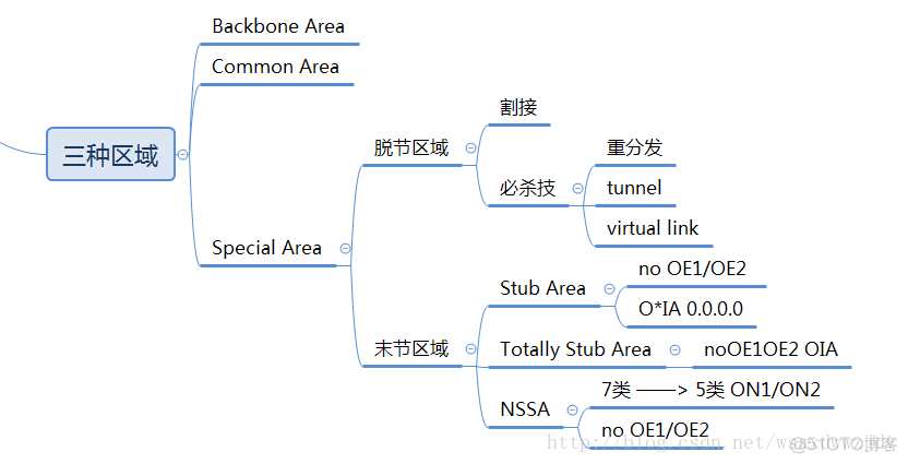 ospf类型分组 ospf的五种分组类型_网络_10