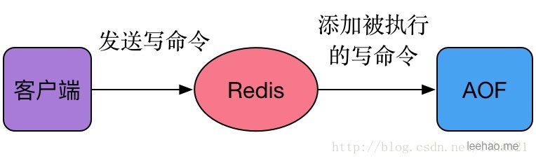 如何用6个aof文件复原redis集群数据 redis aof文件内容_Redis