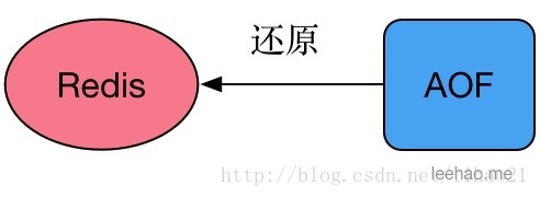 如何用6个aof文件复原redis集群数据 redis aof文件内容_AOF_02