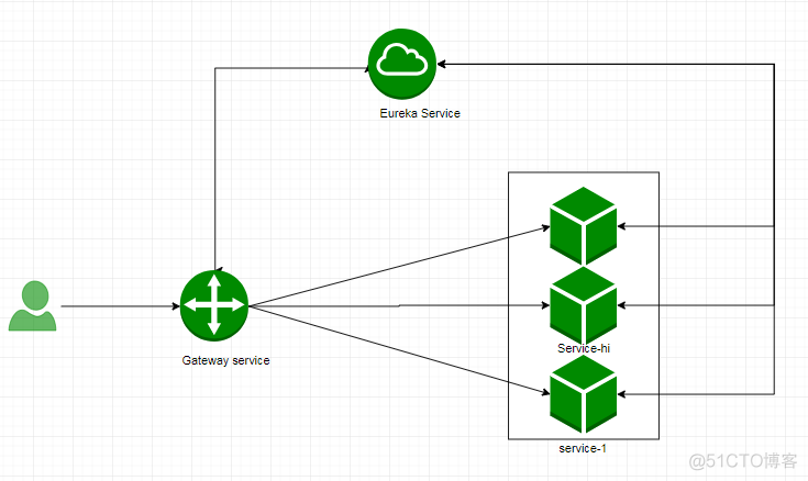 spring cloud gateway 启动时没有加载filters spring cloud gateway 服务发现_Cloud