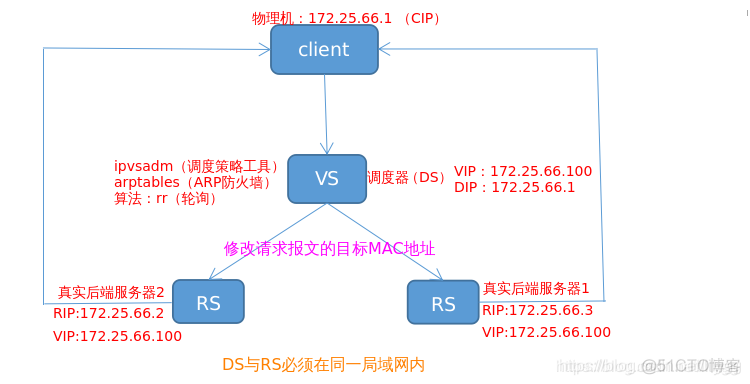 负载均衡i服务 负载均衡服务器有哪些_IP