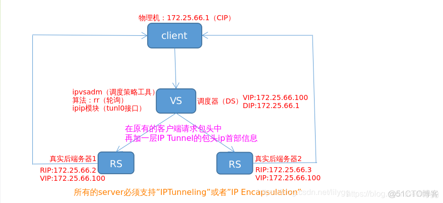 负载均衡i服务 负载均衡服务器有哪些_IP_02