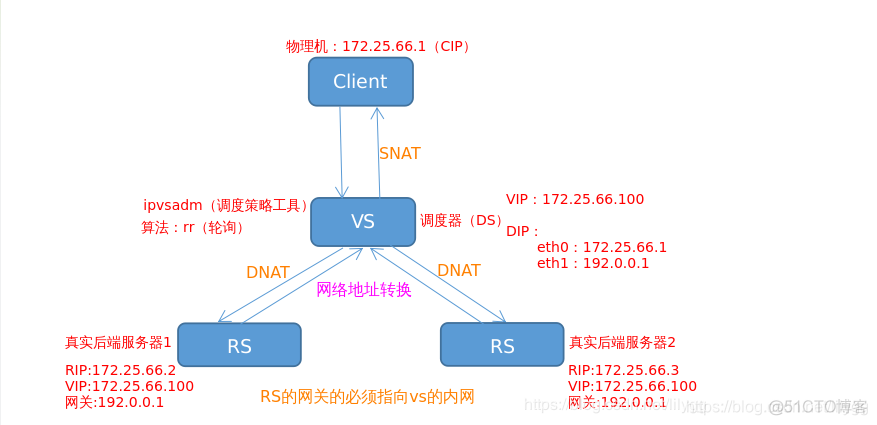 负载均衡i服务 负载均衡服务器有哪些_IP_03