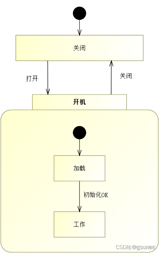 mpls状态机 sysml状态机图_需求分析_04