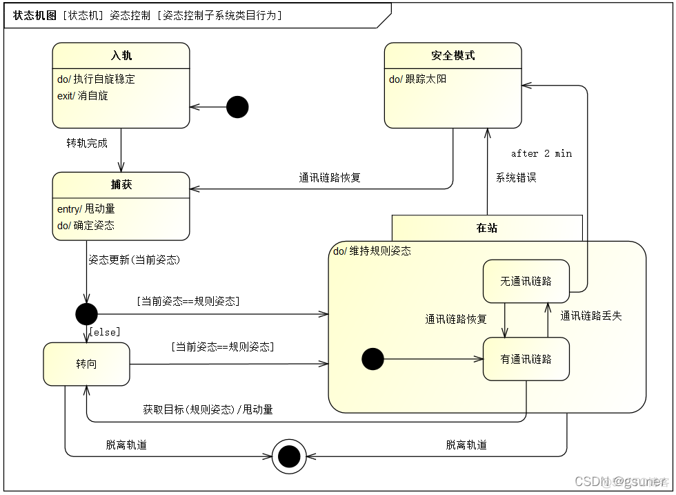 mpls状态机 sysml状态机图_数据建模_07