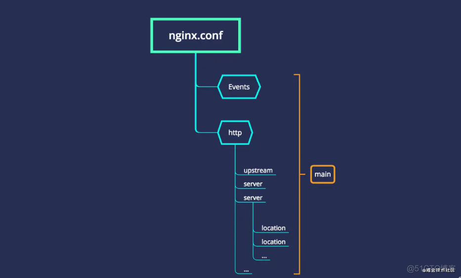 nginx 前端加前缀 nginx配置前端项目_分布式_03