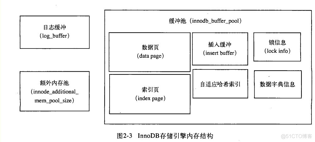 mysql配置参数innodb_log_buffer_size mysql设置innodb buffer size_直接插入_02