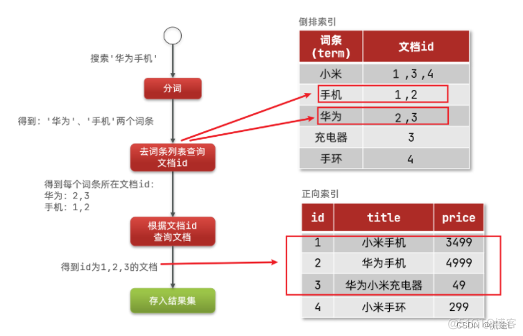 java 批量写入csv数据 java批量写入es数据库_搜索引擎_04