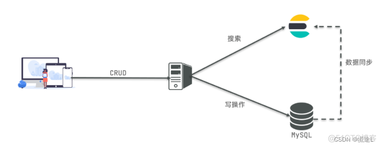 java 批量写入csv数据 java批量写入es数据库_倒排索引_07