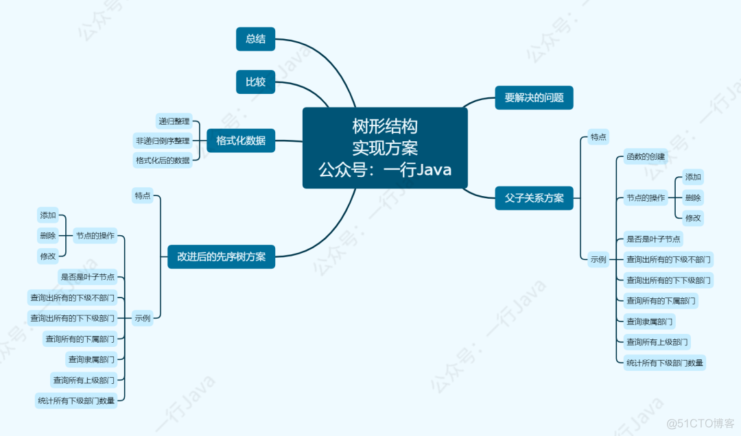 java递归获取树形结构并显示数量 java实现递归树形结构_子节点