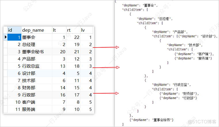 java递归获取树形结构并显示数量 java实现递归树形结构_b树_15