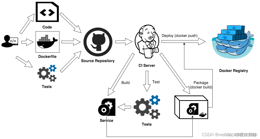 jenkins pipline 声明式 使用docker 全局变量 jenkins配置docker_容器