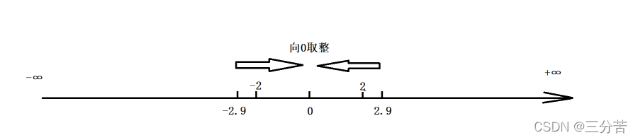 java整数除以向上取整 java整数相除取整_开发语言