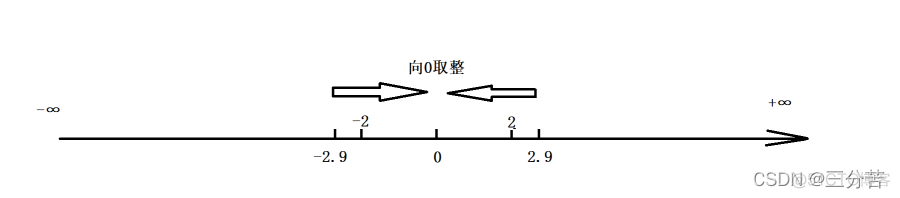 java整数除以向上取整 java整数相除取整_c语言