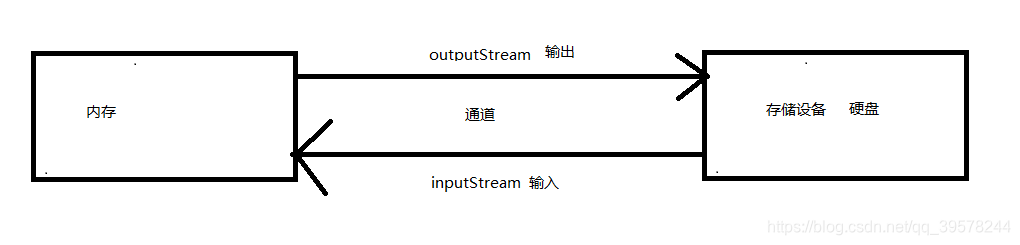 java response 输出流字符 java 输入输出流_java