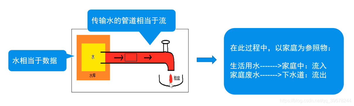 java response 输出流字符 java 输入输出流_输入输出流_02