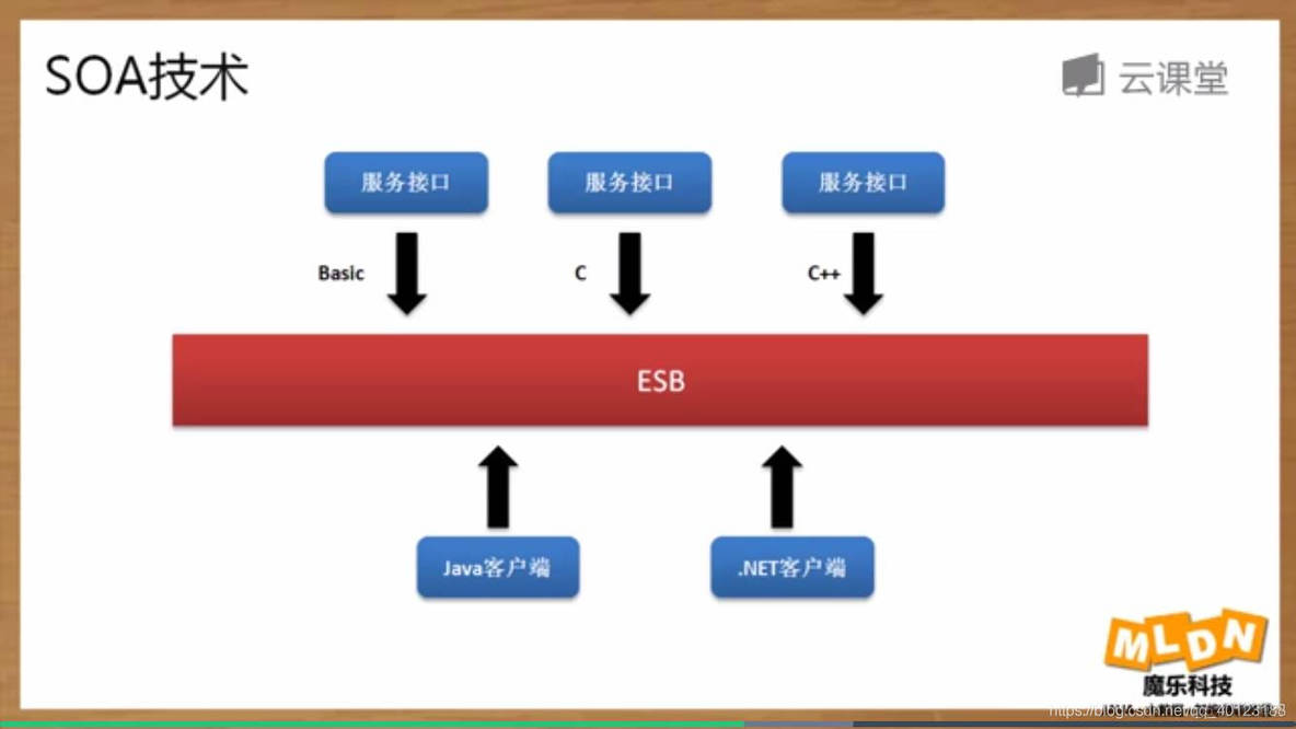 esb通讯 ESB通讯负载率过高_soa_03