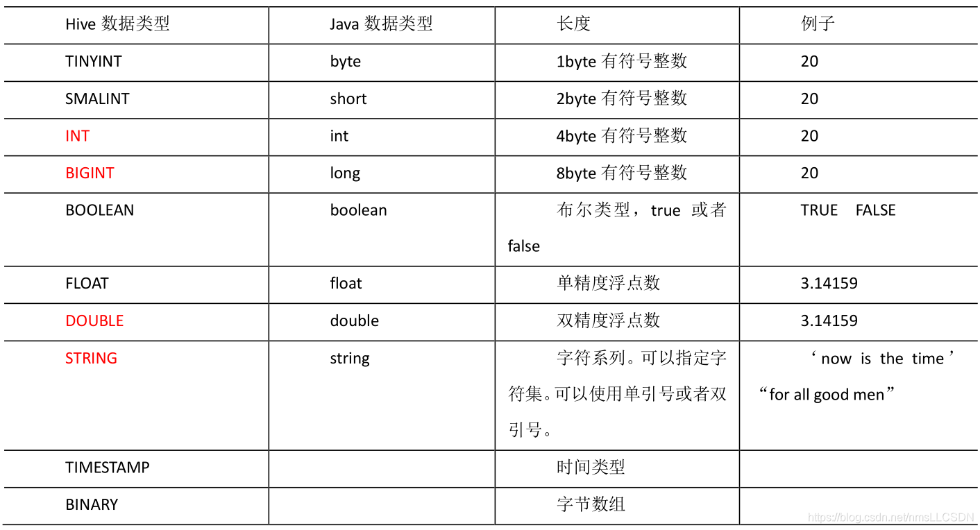 hive sql 换行符与进制符 编码 hive sql数据类型转换_数据库