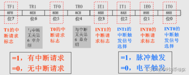 codesys外部IO中断怎么使用 外部中断ie0_仿真_02