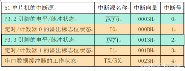 codesys外部IO中断怎么使用 外部中断ie0_i++_06