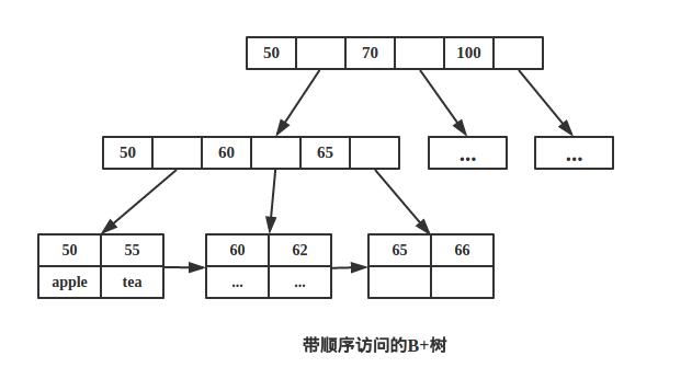 mongoDB 唯一索引 java mongodb索引为什么是b树_mongoDB 唯一索引 java_02