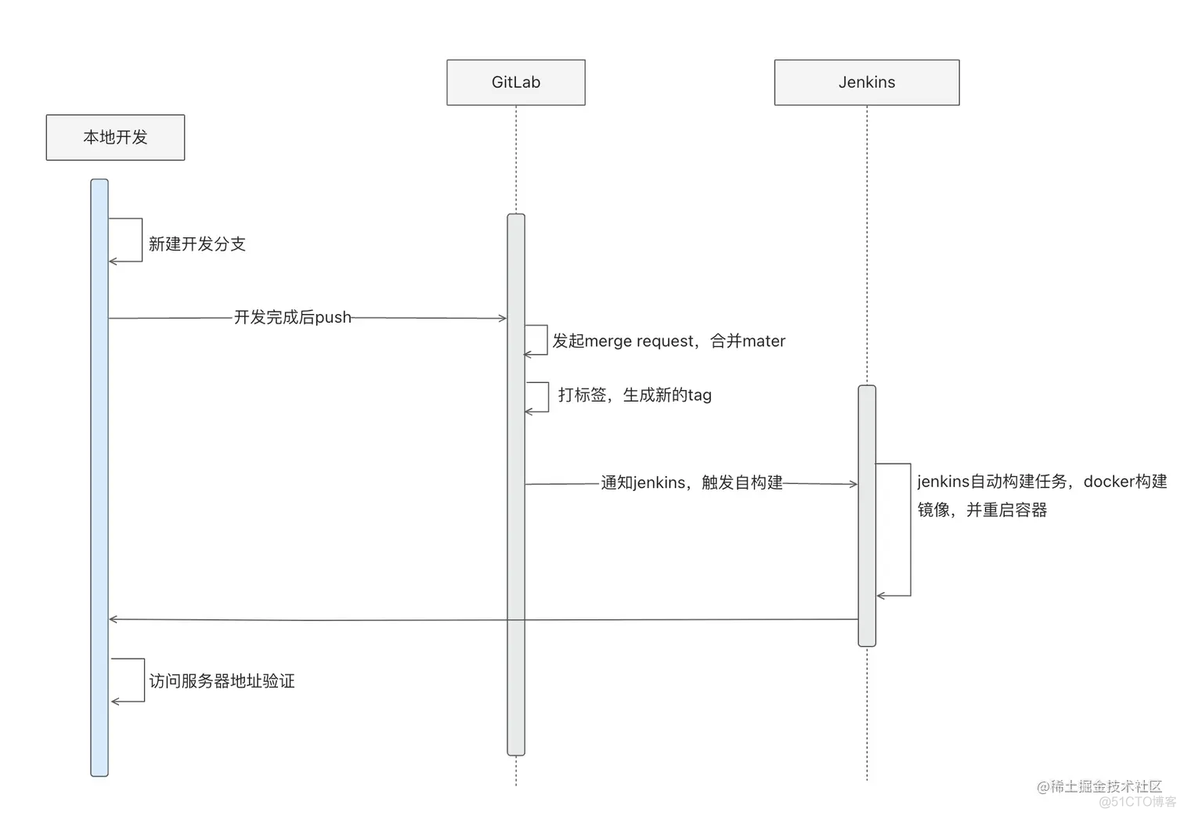 gitlab配置jenkins触发 jenkins配置gitlab connection_gitlab