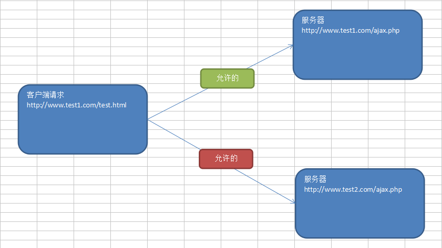 前端ajax不跨域但是axios跨域 ajax为什么不能跨域_php