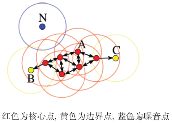 密度峰值聚类算法的应用 密度聚类的基本思想_聚类