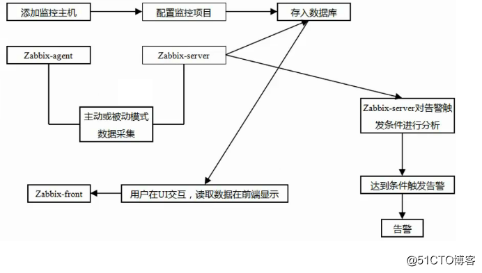 ZABBIX监控JMX SSL peer shut down incorrectly Zabbix监控简单安装_php