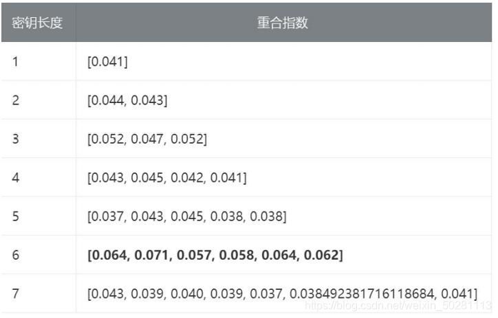 python解密维吉尼亚文章 维吉尼亚密码破译原理_ci_04