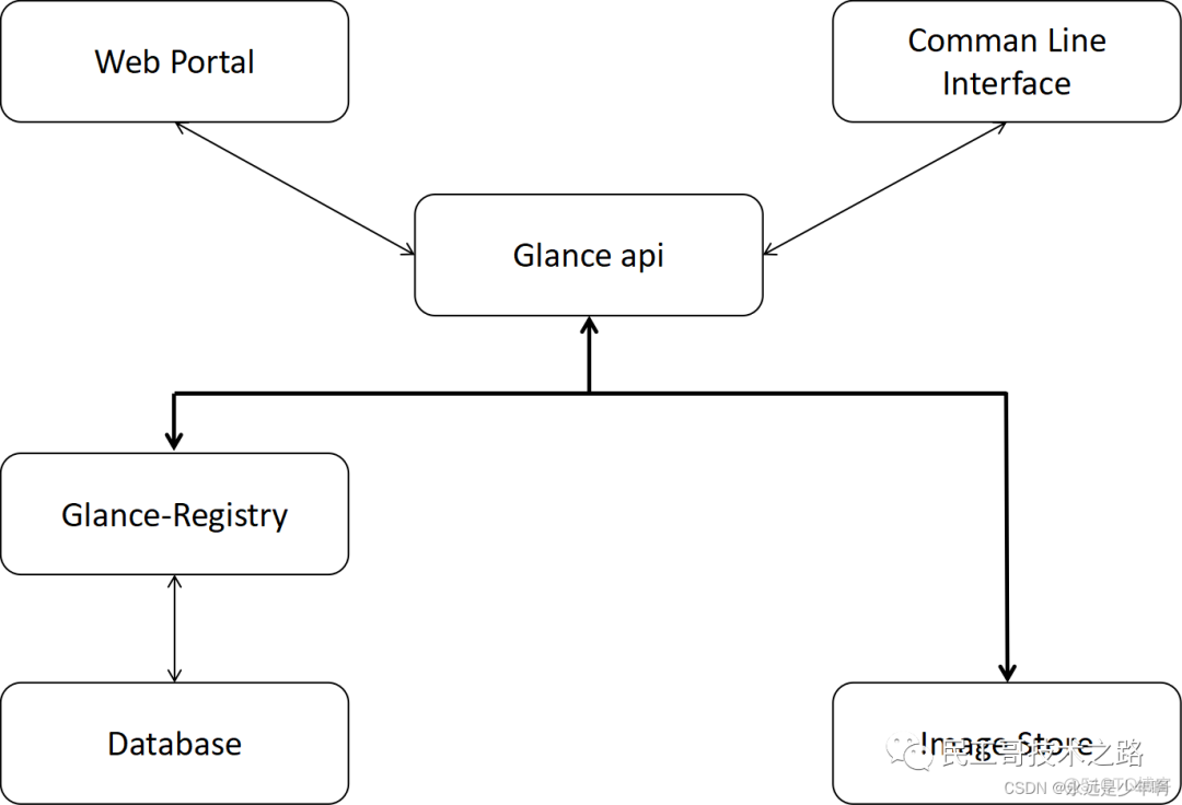 OpenStack 支持哪些镜像格式 openstack提供镜像服务_数据库