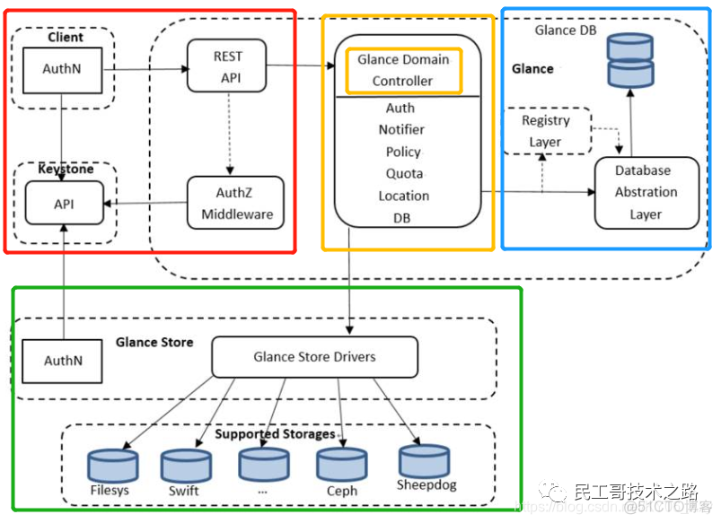 OpenStack 支持哪些镜像格式 openstack提供镜像服务_数据库_02