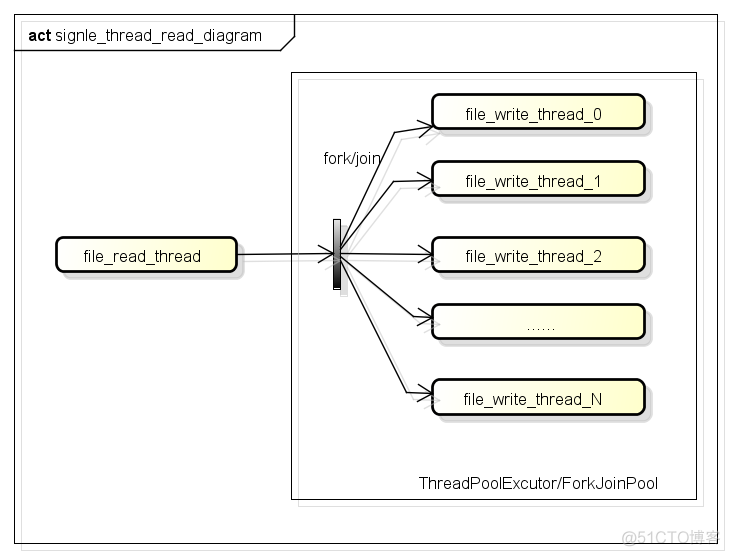 java 拆分pdf为jpg java拆分大文件_java