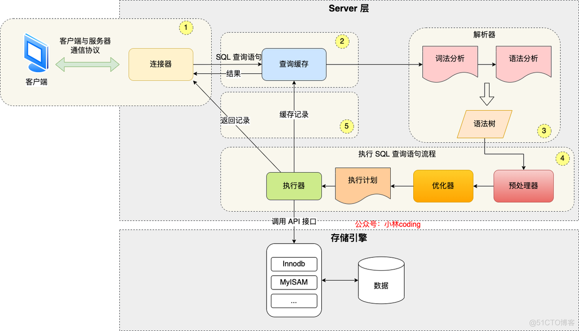 MySQL 的关系模式 mysql是关系型还是非关系型_笔记_02