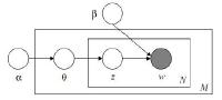 Latent <wbr>Dirichlet <wbr>Allocation(LDA)主题模型理论