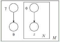 Latent <wbr>Dirichlet <wbr>Allocation(LDA)主题模型理论