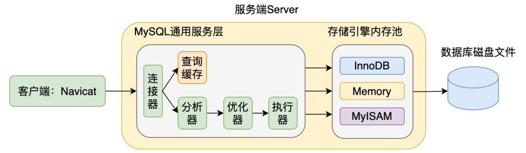 mysql 根据select的结果进行更新 mysql 查询后更新_缓存