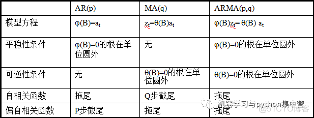 R语言acf自相关图 r语言怎么求自相关系数_数据_03