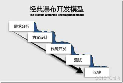 PEMS开发生命周期说明 pmp生命周期类型_PEMS开发生命周期说明