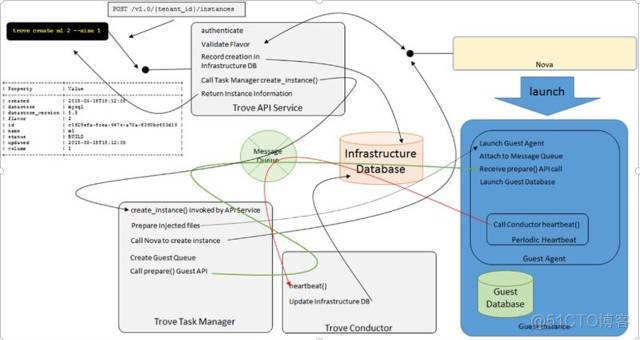 OpenStack的telemetry服务概述 openstack trove_swift_07