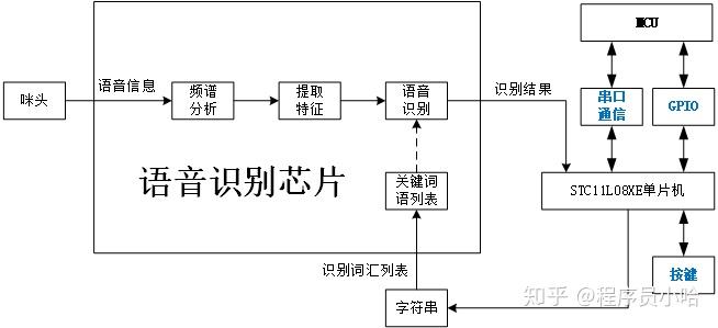 LD3320语音识别模块与stm32连接图 ld3320语音识别模块编程教学_stm32