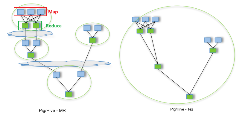 hive tez引擎与mr的关系 hive tez 优缺点_hive tez引擎与mr的关系