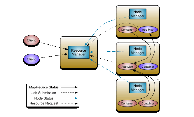 hadoop yarn 与npm yarn命令冲突 hadoop和yarn的关系_java